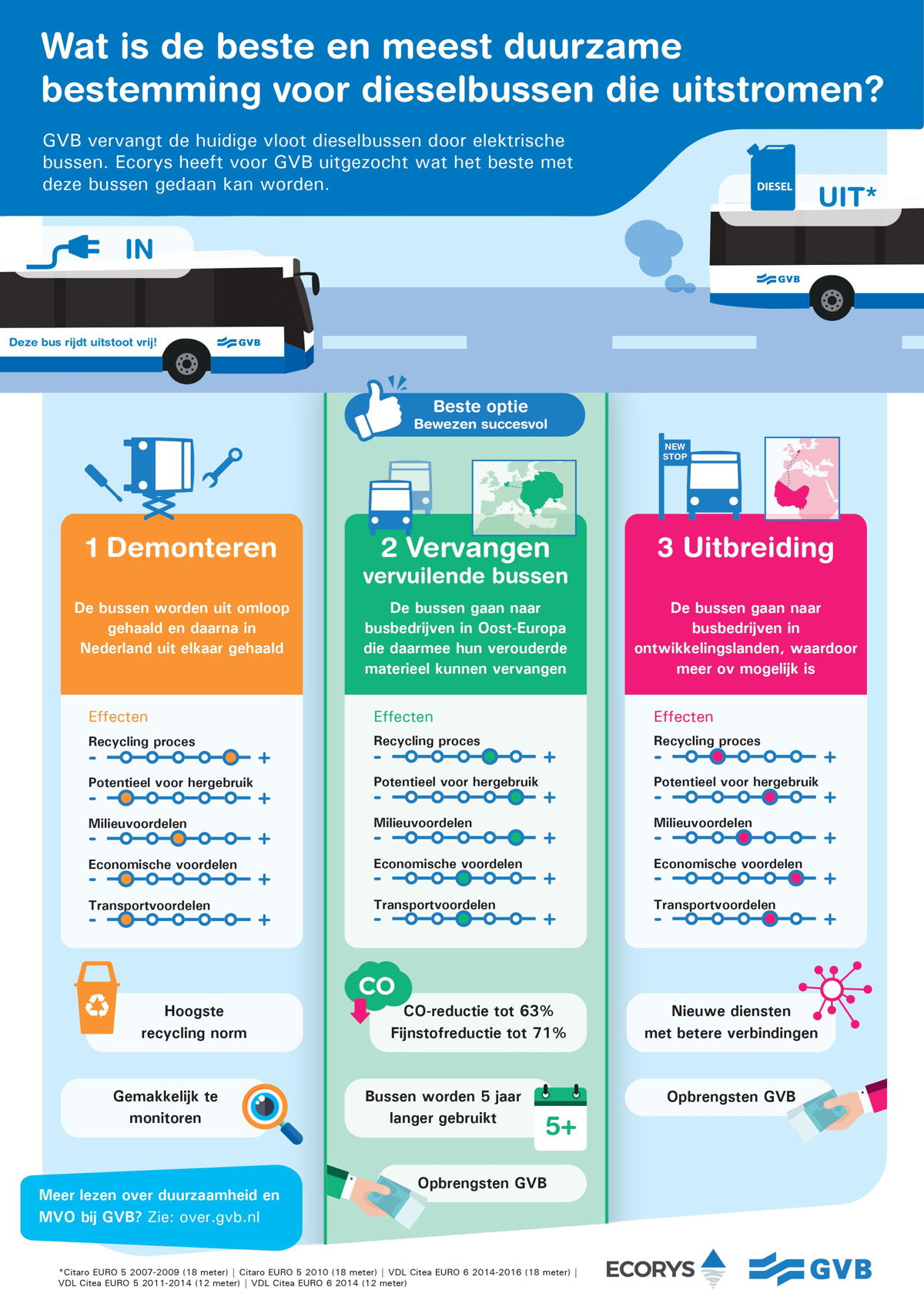 De toekomst van de oude dieselbussen van GVB